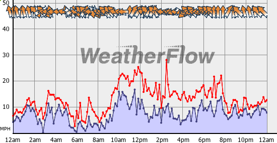 Current Wind Graph