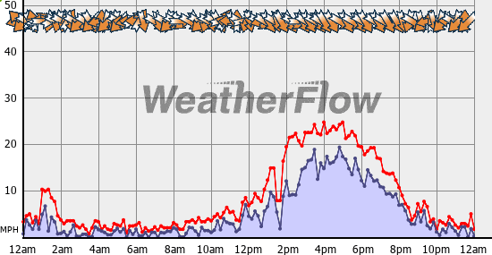 Current Wind Graph