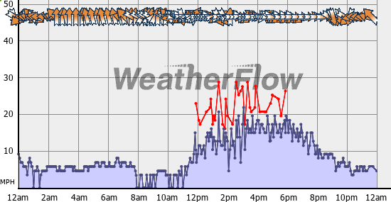 Current Wind Graph