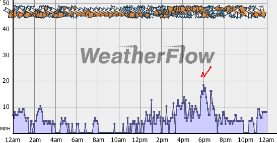 Current Wind Graph