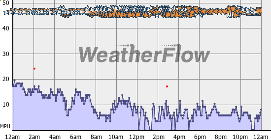 Current Wind Graph