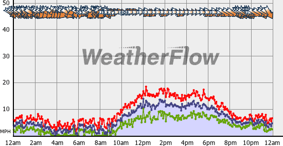 Current Wind Graph