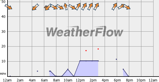 Current Wind Graph