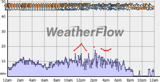 Current Wind Graph