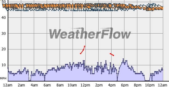 Current Wind Graph