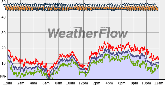 Current Wind Graph