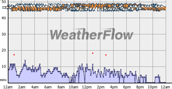 Current Wind Graph