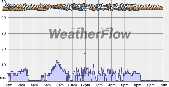 Current Wind Graph