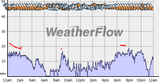 Current Wind Graph