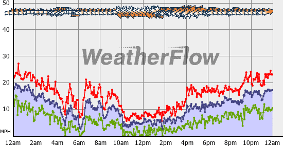 Current Wind Graph