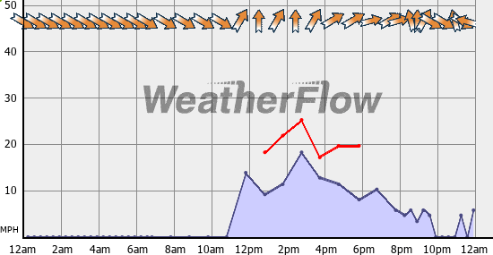 Current Wind Graph