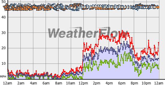 Current Wind Graph