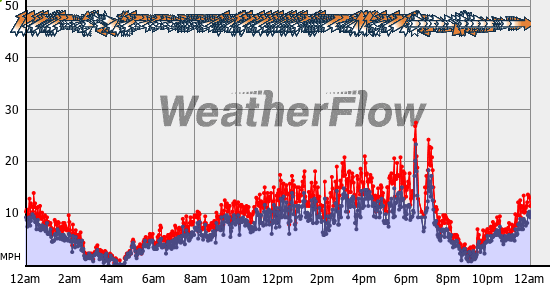 Current Wind Graph