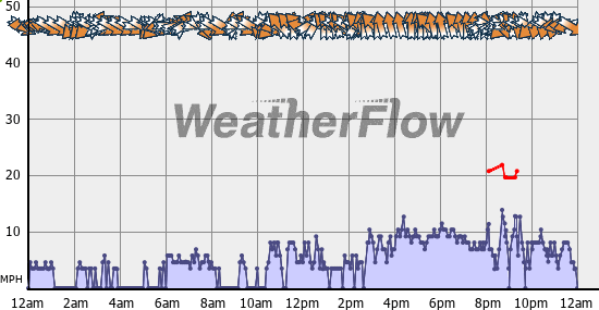 Current Wind Graph