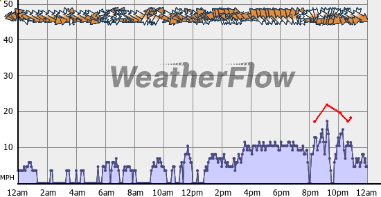 Current Wind Graph