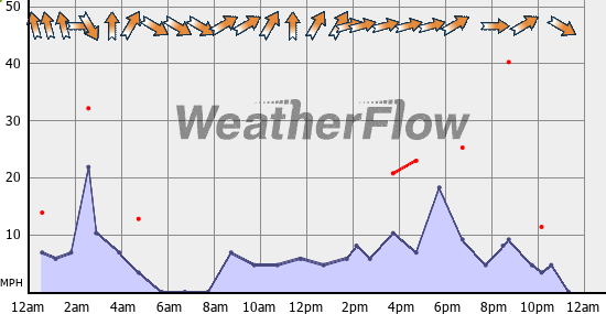 Current Wind Graph