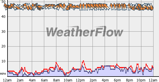 Current Wind Graph