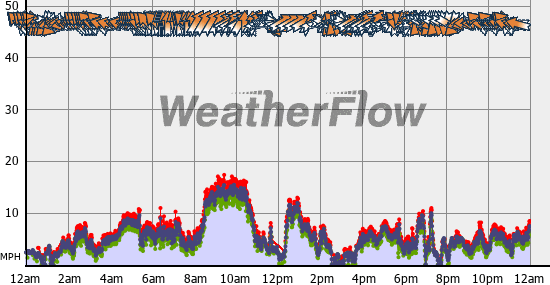 Current Wind Graph