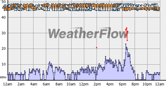 Current Wind Graph