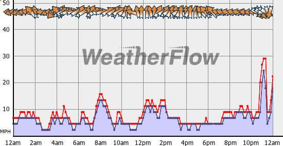 Current Wind Graph