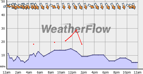 Current Wind Graph