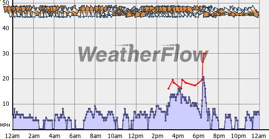 Current Wind Graph