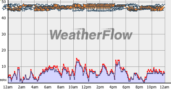 Current Wind Graph