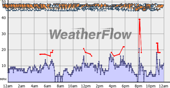 Current Wind Graph