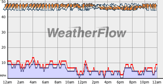 Current Wind Graph