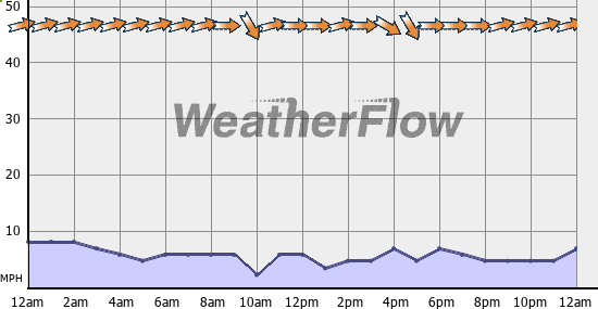 Current Wind Graph