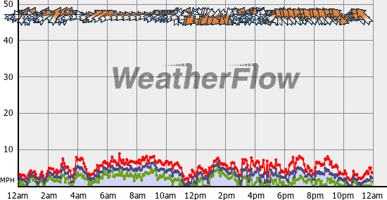 Current Wind Graph