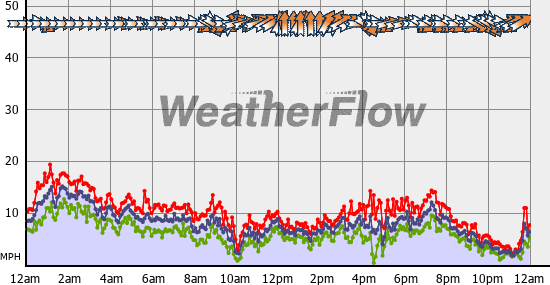 Current Wind Graph