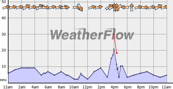 Current Wind Graph