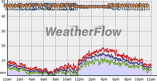 Current Wind Graph