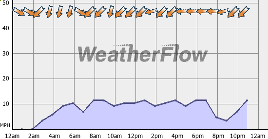 Current Wind Graph