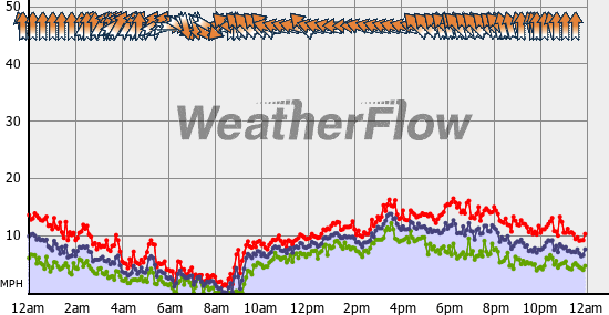 Current Wind Graph