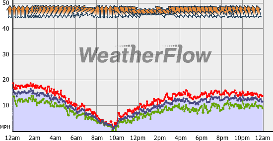 Current Wind Graph