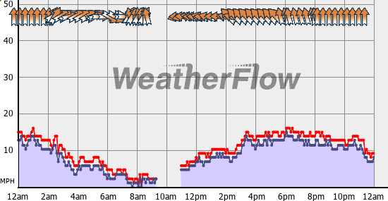 Current Wind Graph