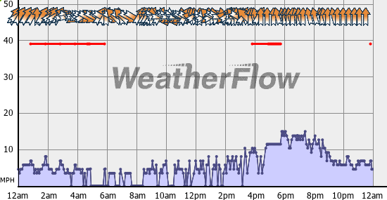 Current Wind Graph