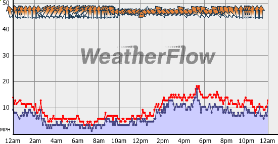 Current Wind Graph