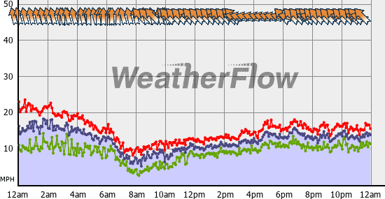 Current Wind Graph