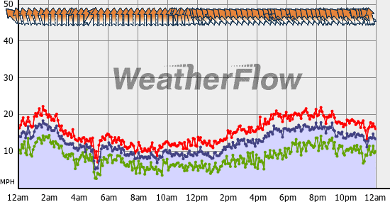 Current Wind Graph