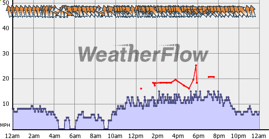 Current Wind Graph