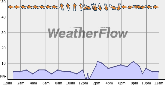 Current Wind Graph