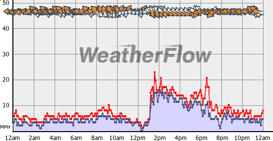 Current Wind Graph