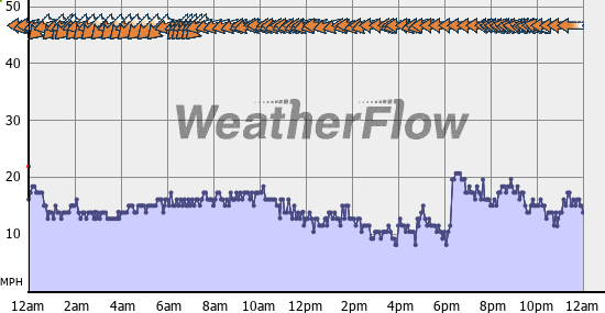 Current Wind Graph