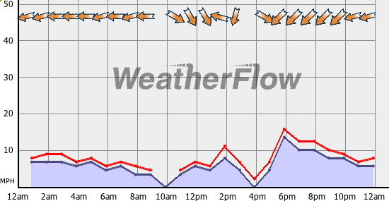 Current Wind Graph