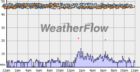 Current Wind Graph