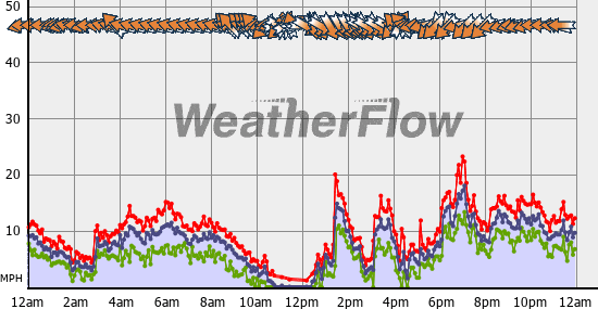 Current Wind Graph