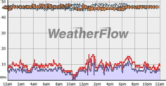 Current Wind Graph